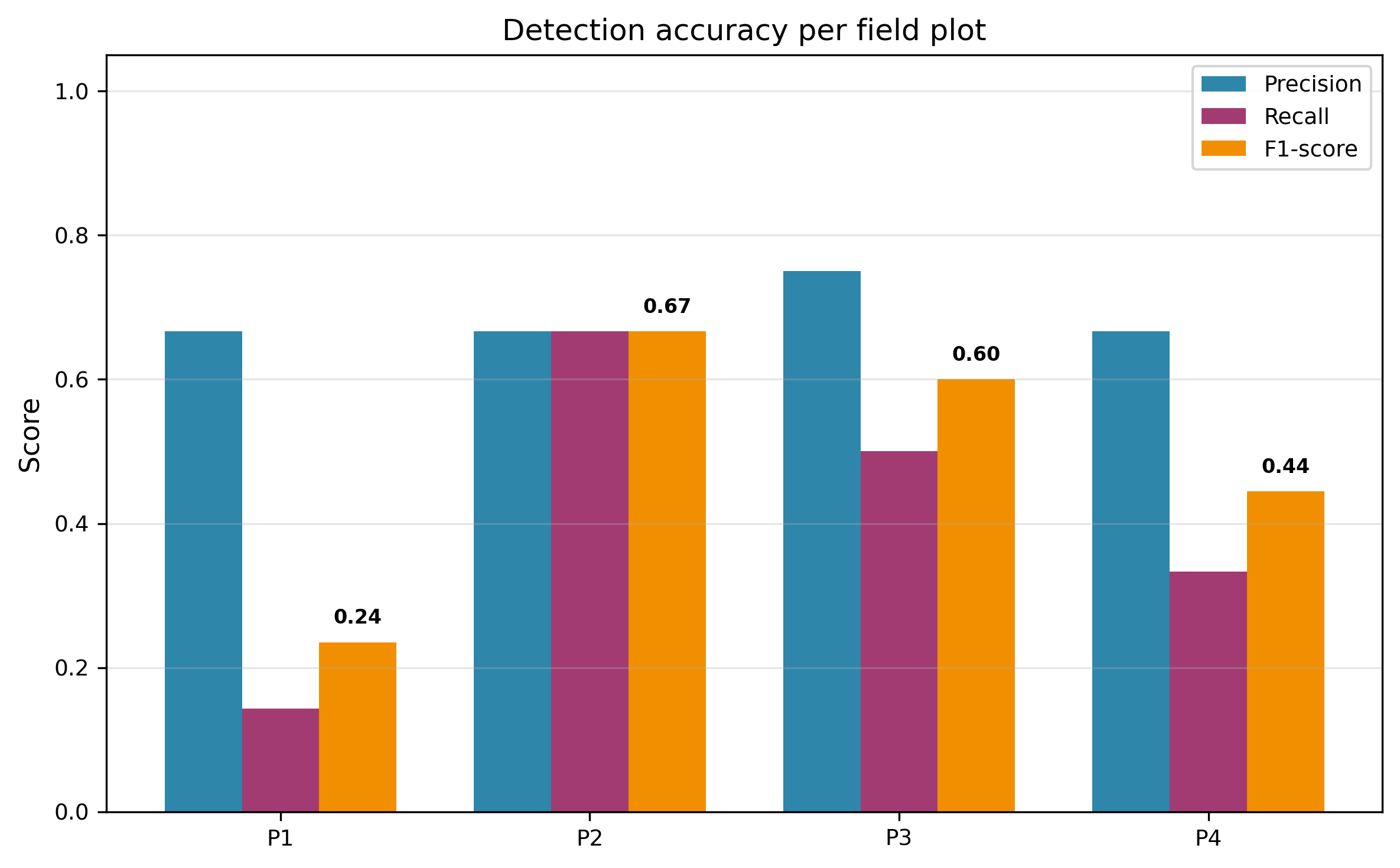 Accuracy against reference crowns