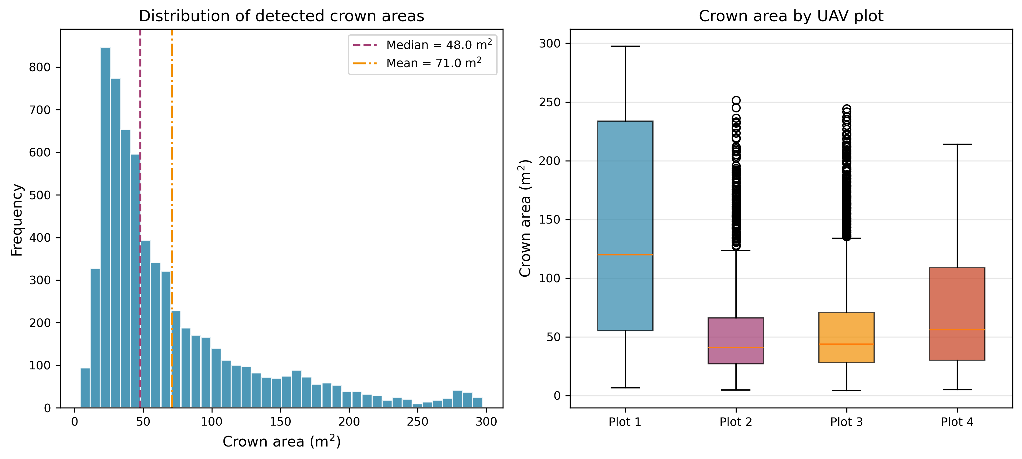 Crown area distribution chart — per-tree crown areas from the detected polygons