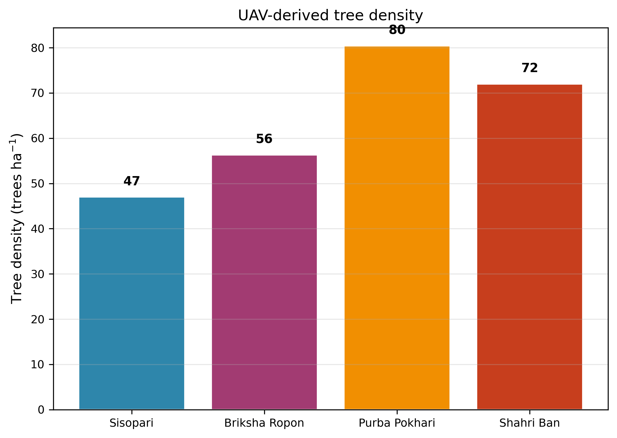 Tree density map — stems-per-hectare surface across the Shree Manakamana forest blocks